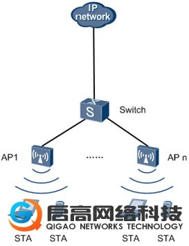 Fit AP典型组网图