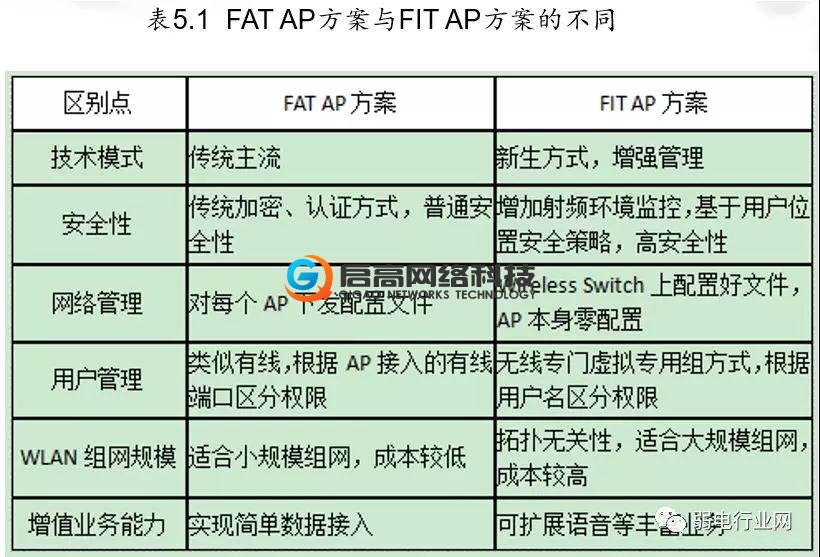 FAT AP 方案与FITAP方案